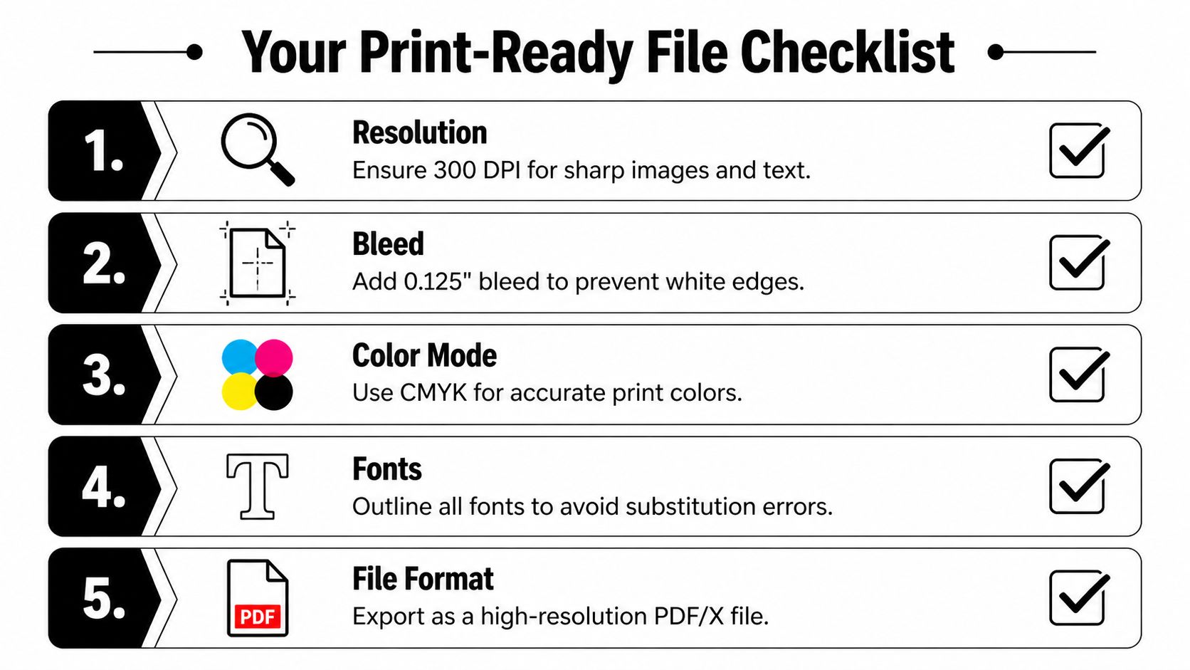 A checklist showing five essential steps for creating print-ready files, including resolution, bleed, color mode, fonts, and format.