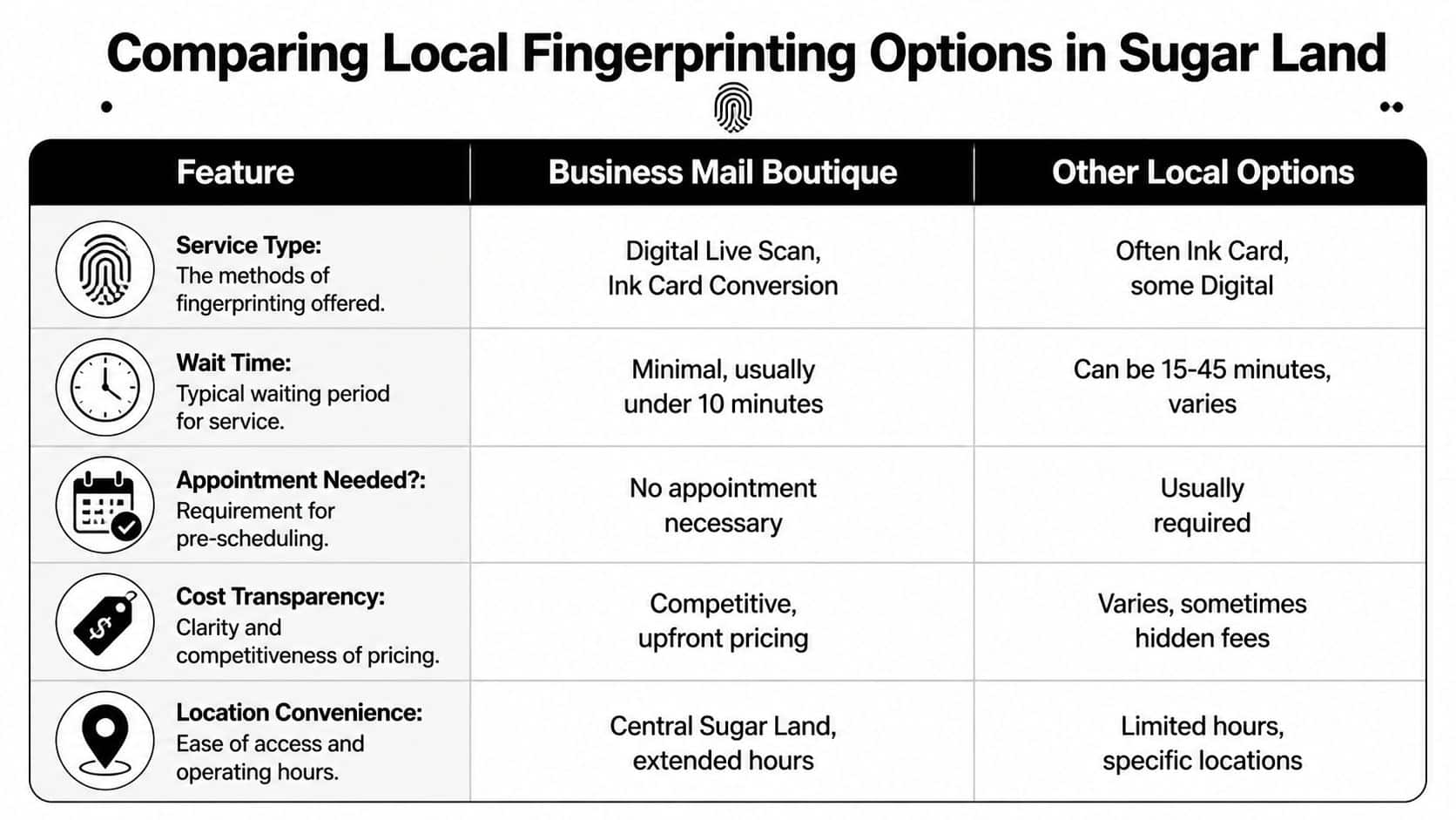 A comparison table outlining the benefits of choosing Business Mail Boutique for fingerprinting services in Sugar Land.
