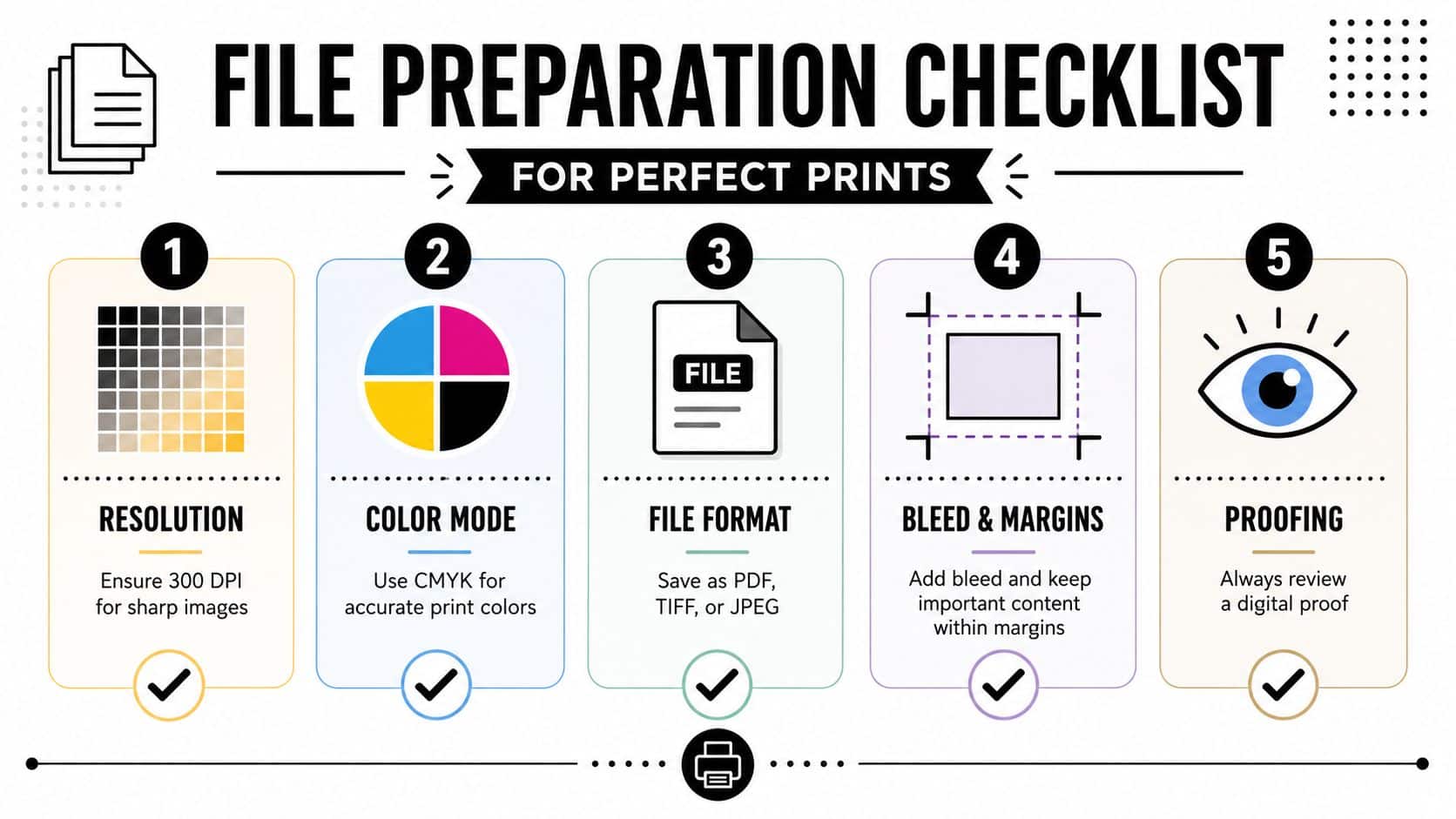 A five-step infographic guide explaining file preparation requirements for high-quality professional printing services.