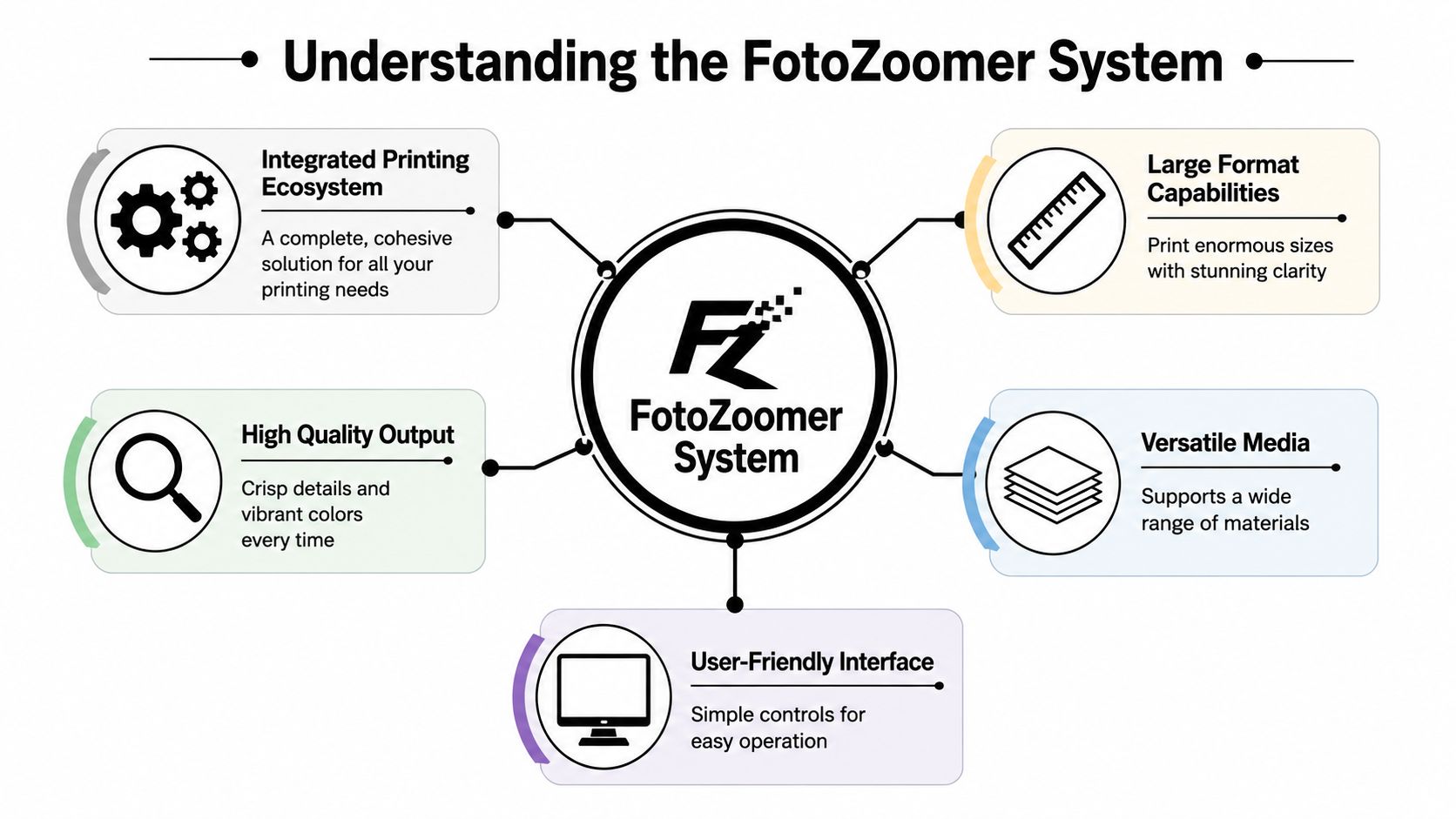A diagram illustrating the key features and benefits of the FotoZoomer printing system and its ecosystem.