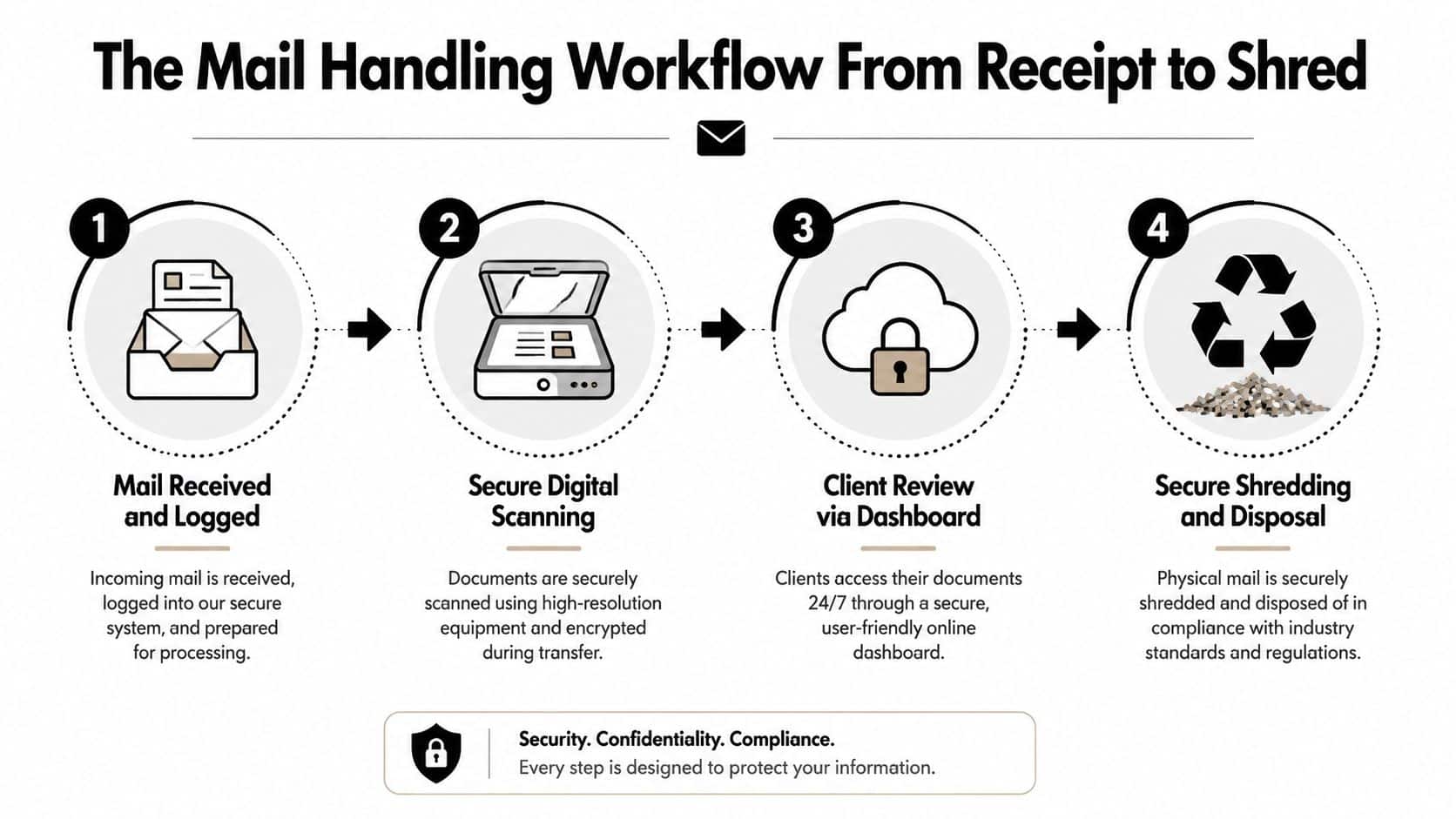 An infographic showing the four-step mail handling workflow from initial receipt to secure digital scanning and final shredding.