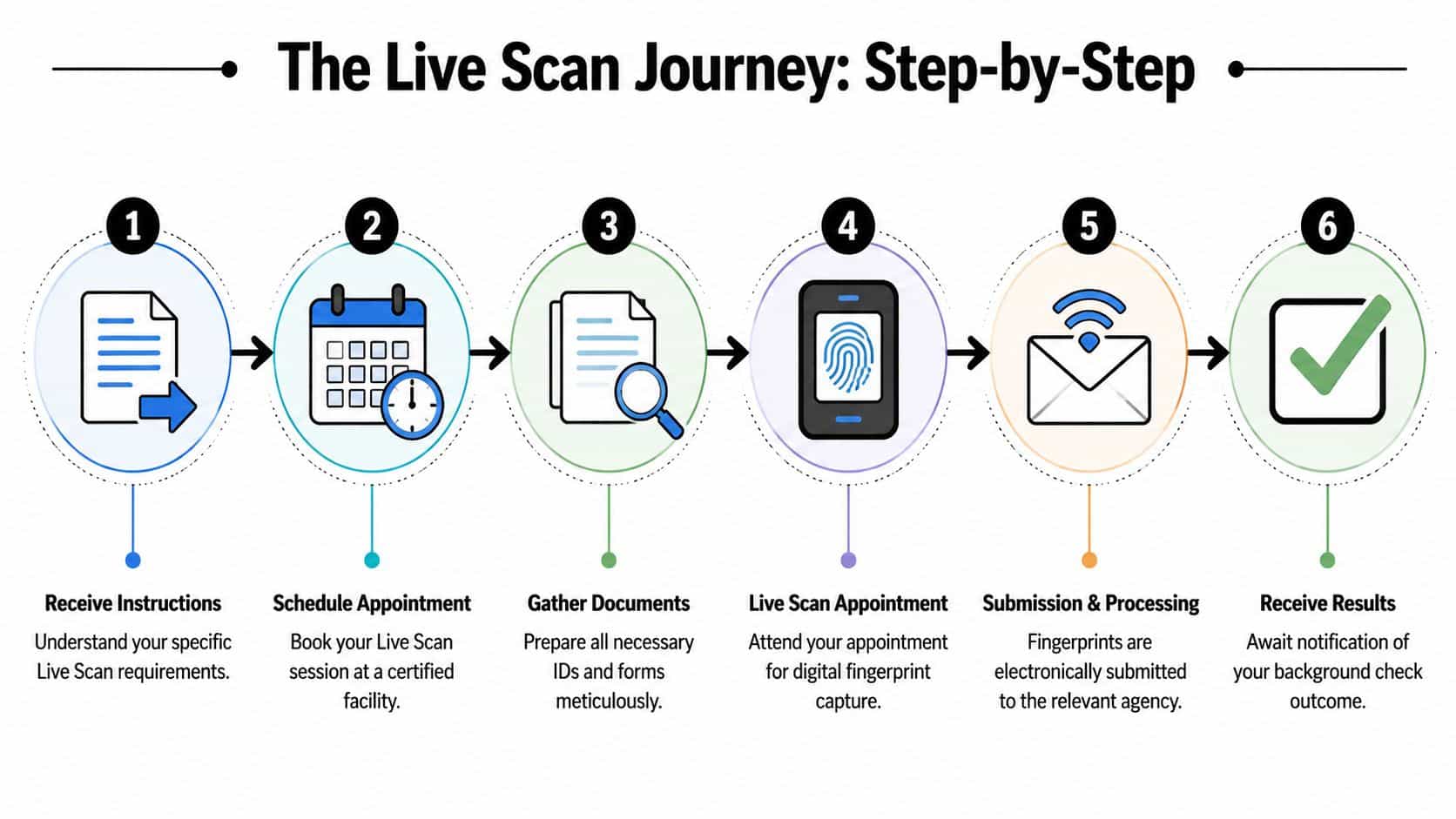 A six-step infographic illustrating the professional Live Scan fingerprinting process from initial instructions to receiving results.
