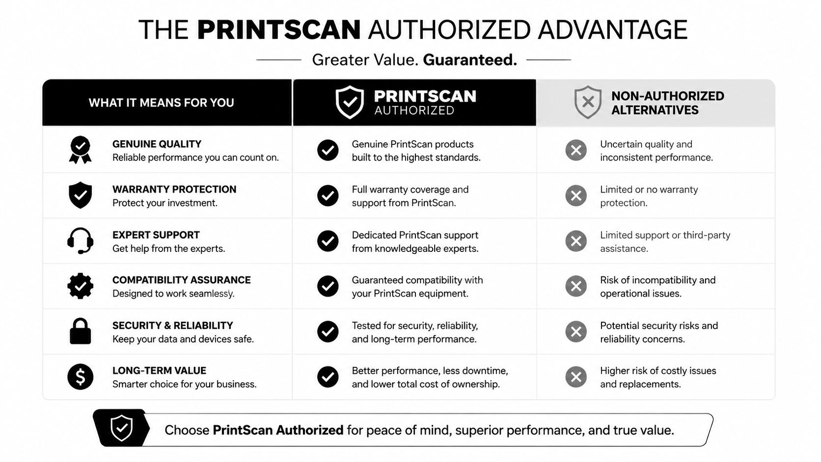 A comparison chart showing the benefits of choosing PrintScan authorized services versus non-authorized alternatives for business.