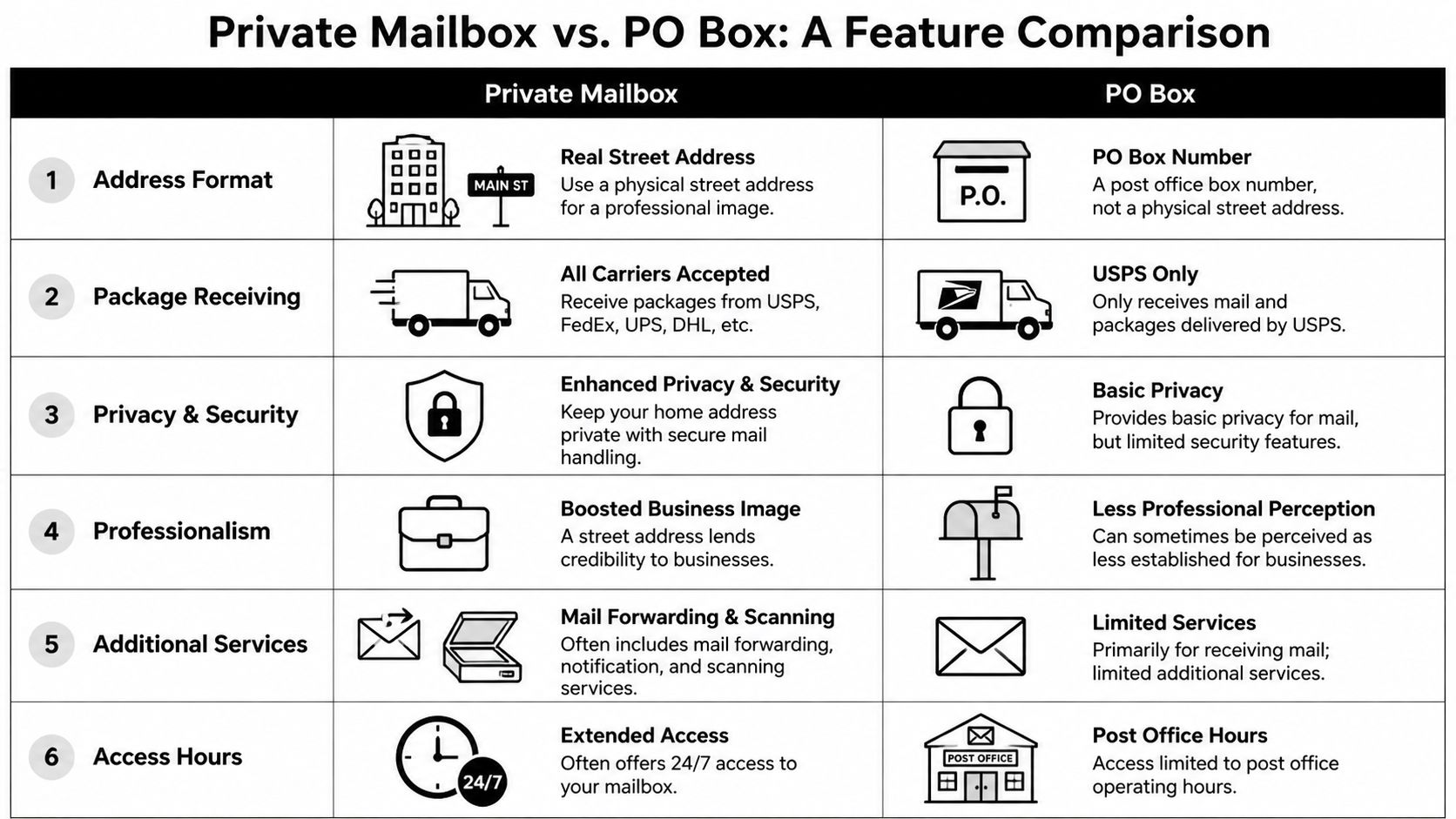 A comparison table between private mailbox and PO box services highlighting differences in features and benefits.