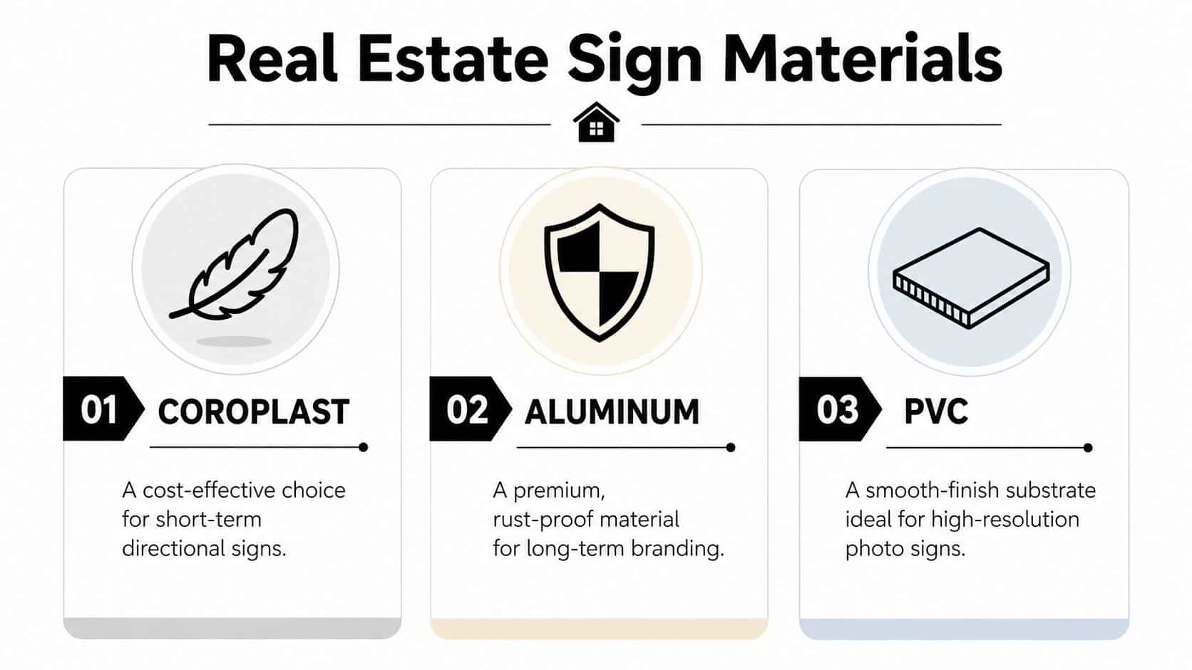 A graphic showing three common materials used for real estate signs: Coroplast, Aluminum, and PVC.