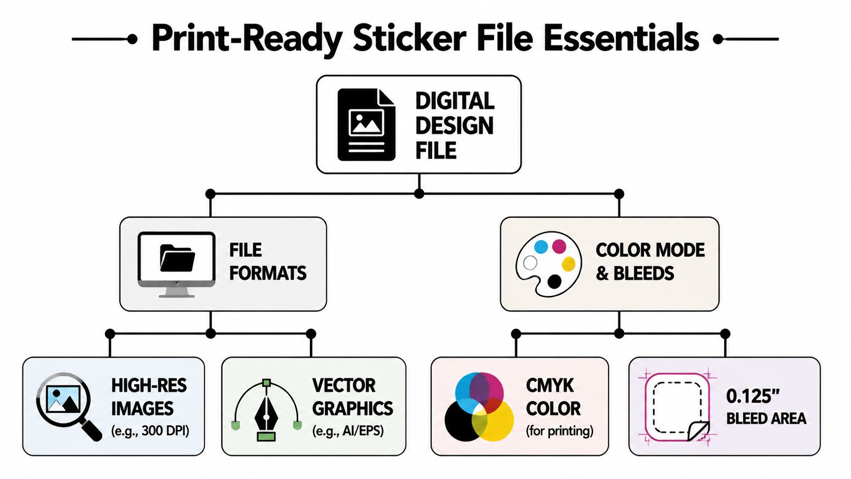 An infographic diagram outlining the essential requirements for preparing digital design files for professional sticker printing.